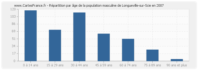Répartition par âge de la population masculine de Longueville-sur-Scie en 2007