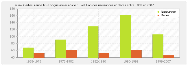 Longueville-sur-Scie : Evolution des naissances et décès entre 1968 et 2007