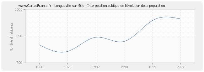 Longueville-sur-Scie : Interpolation cubique de l'évolution de la population