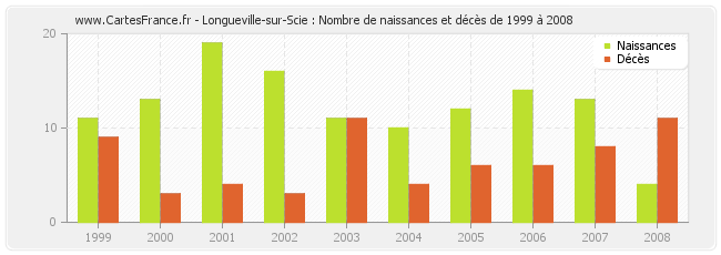 Longueville-sur-Scie : Nombre de naissances et décès de 1999 à 2008