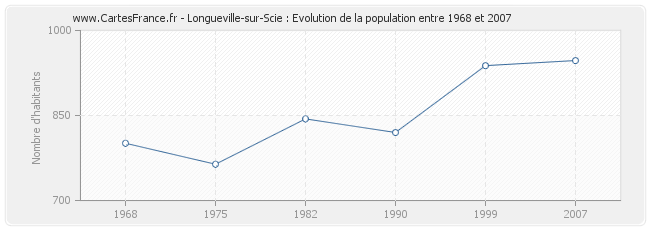 Population Longueville-sur-Scie
