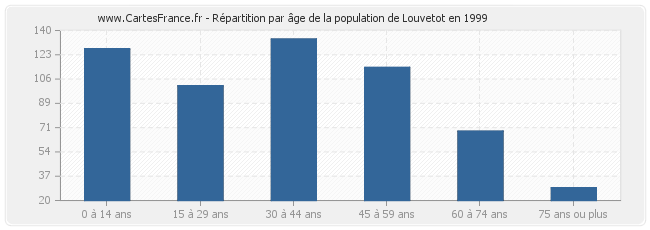 Répartition par âge de la population de Louvetot en 1999