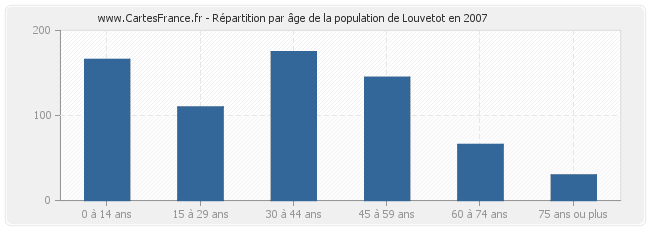 Répartition par âge de la population de Louvetot en 2007
