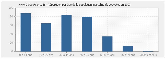 Répartition par âge de la population masculine de Louvetot en 2007