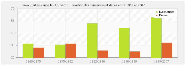 Louvetot : Evolution des naissances et décès entre 1968 et 2007
