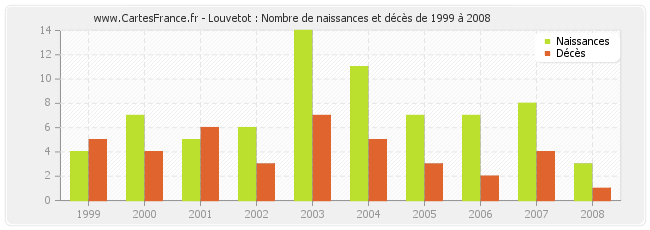 Louvetot : Nombre de naissances et décès de 1999 à 2008
