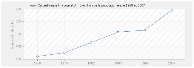 Population Louvetot