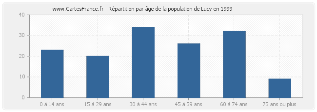 Répartition par âge de la population de Lucy en 1999