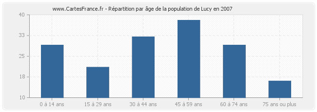 Répartition par âge de la population de Lucy en 2007