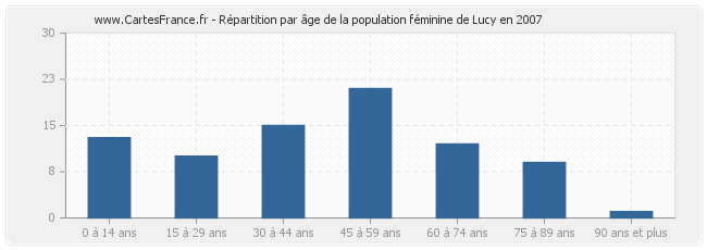 Répartition par âge de la population féminine de Lucy en 2007