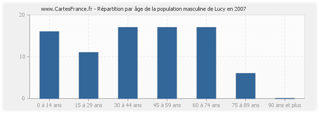 Répartition par âge de la population masculine de Lucy en 2007