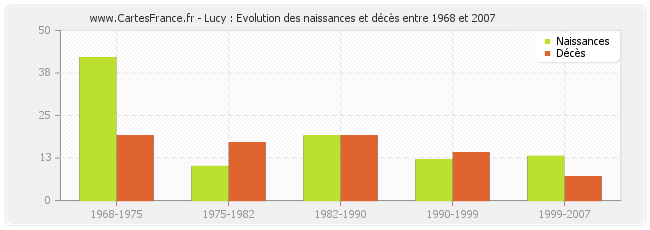 Lucy : Evolution des naissances et décès entre 1968 et 2007