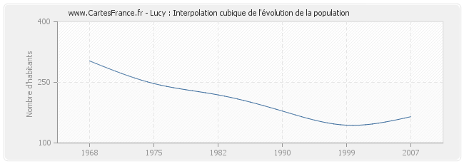 Lucy : Interpolation cubique de l'évolution de la population