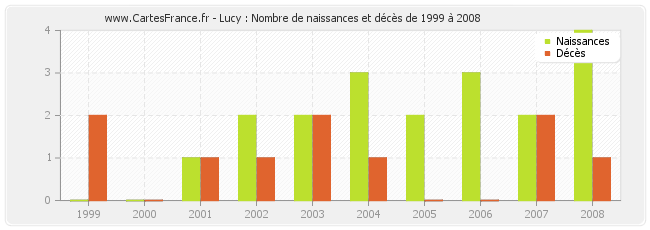 Lucy : Nombre de naissances et décès de 1999 à 2008