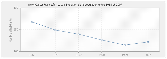 Population Lucy