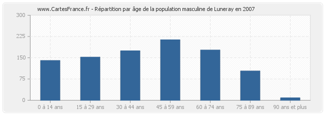 Répartition par âge de la population masculine de Luneray en 2007