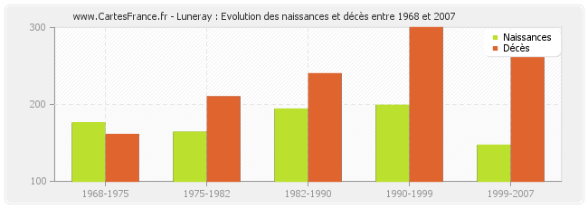 Luneray : Evolution des naissances et décès entre 1968 et 2007