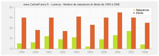 Luneray : Nombre de naissances et décès de 1999 à 2008
