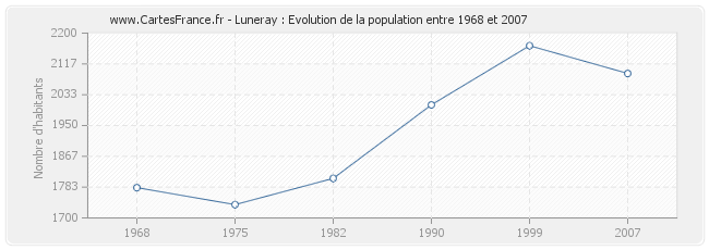 Population Luneray