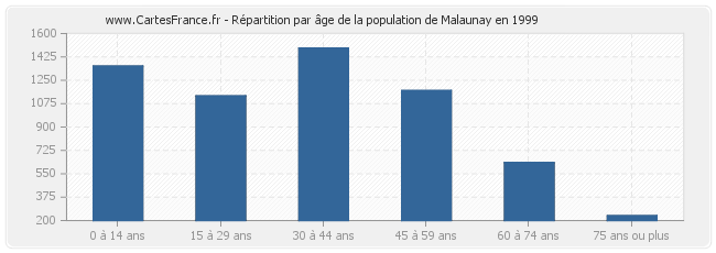 Répartition par âge de la population de Malaunay en 1999