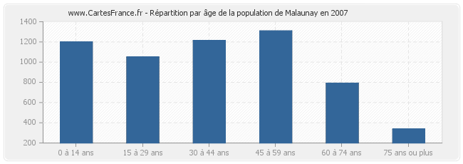 Répartition par âge de la population de Malaunay en 2007