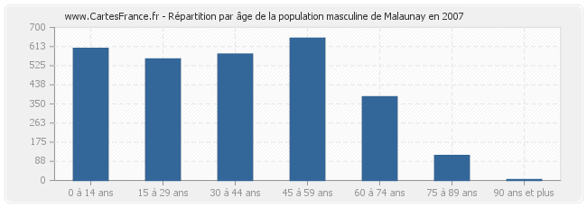 Répartition par âge de la population masculine de Malaunay en 2007