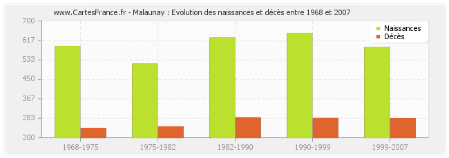 Malaunay : Evolution des naissances et décès entre 1968 et 2007