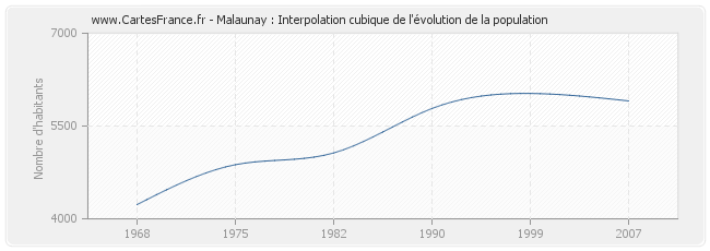 Malaunay : Interpolation cubique de l'évolution de la population