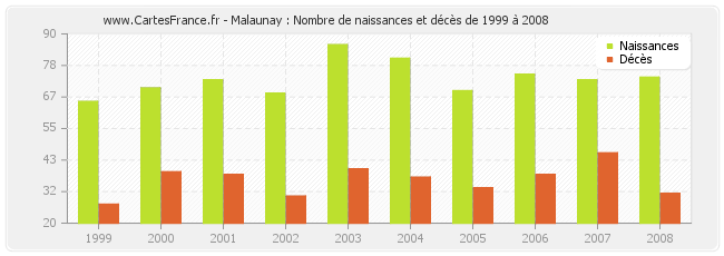 Malaunay : Nombre de naissances et décès de 1999 à 2008