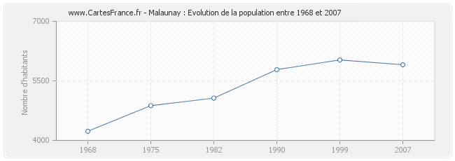 Population Malaunay