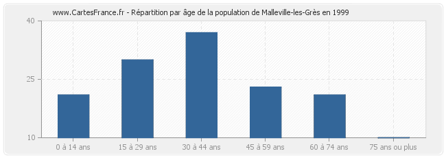 Répartition par âge de la population de Malleville-les-Grès en 1999