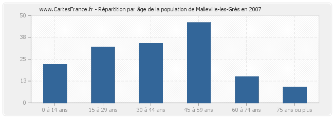 Répartition par âge de la population de Malleville-les-Grès en 2007