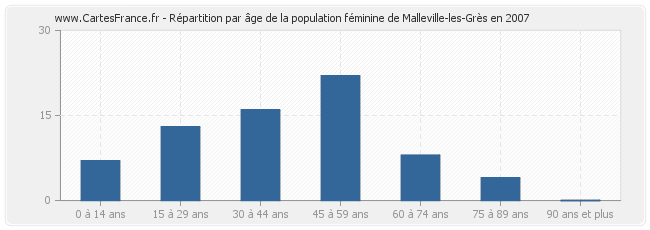 Répartition par âge de la population féminine de Malleville-les-Grès en 2007