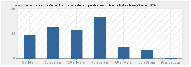 Répartition par âge de la population masculine de Malleville-les-Grès en 2007