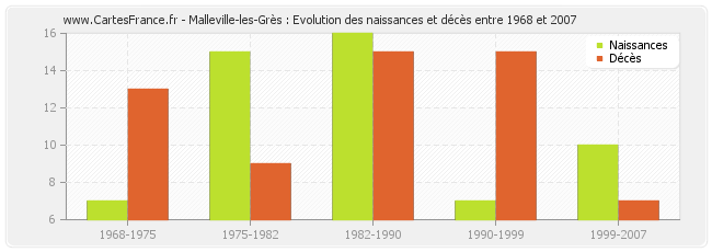 Malleville-les-Grès : Evolution des naissances et décès entre 1968 et 2007