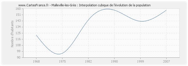 Malleville-les-Grès : Interpolation cubique de l'évolution de la population