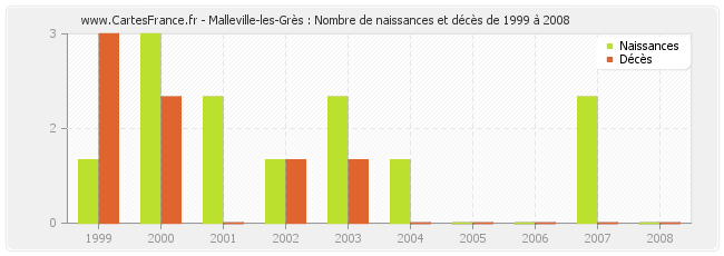Malleville-les-Grès : Nombre de naissances et décès de 1999 à 2008
