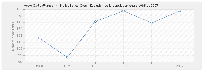 Population Malleville-les-Grès