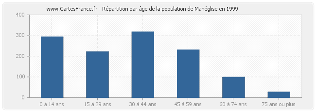 Répartition par âge de la population de Manéglise en 1999