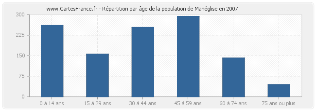Répartition par âge de la population de Manéglise en 2007