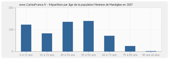Répartition par âge de la population féminine de Manéglise en 2007
