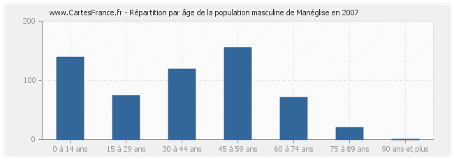 Répartition par âge de la population masculine de Manéglise en 2007