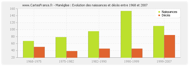 Manéglise : Evolution des naissances et décès entre 1968 et 2007