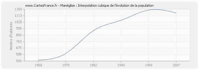 Manéglise : Interpolation cubique de l'évolution de la population
