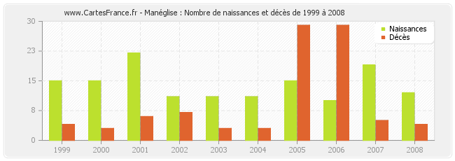 Manéglise : Nombre de naissances et décès de 1999 à 2008