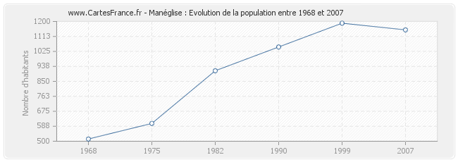 Population Manéglise