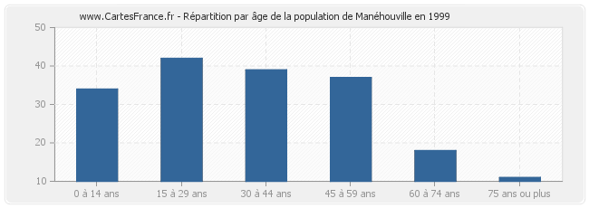 Répartition par âge de la population de Manéhouville en 1999