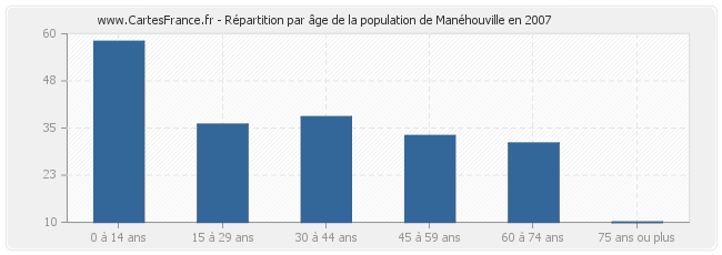 Répartition par âge de la population de Manéhouville en 2007