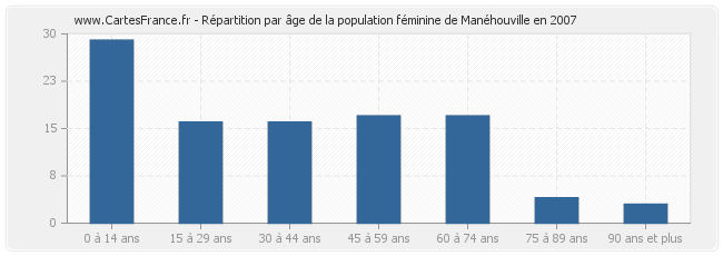 Répartition par âge de la population féminine de Manéhouville en 2007