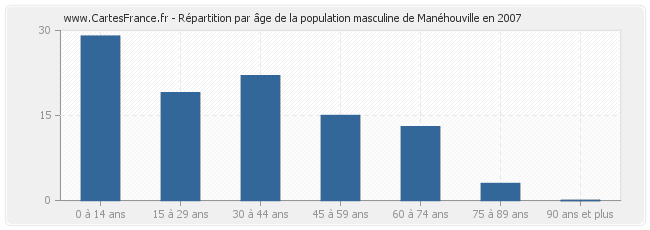 Répartition par âge de la population masculine de Manéhouville en 2007